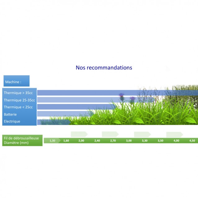 Fil Natura Protect Oxo-biodégradable, coque rond 2,4 mm x 15 m